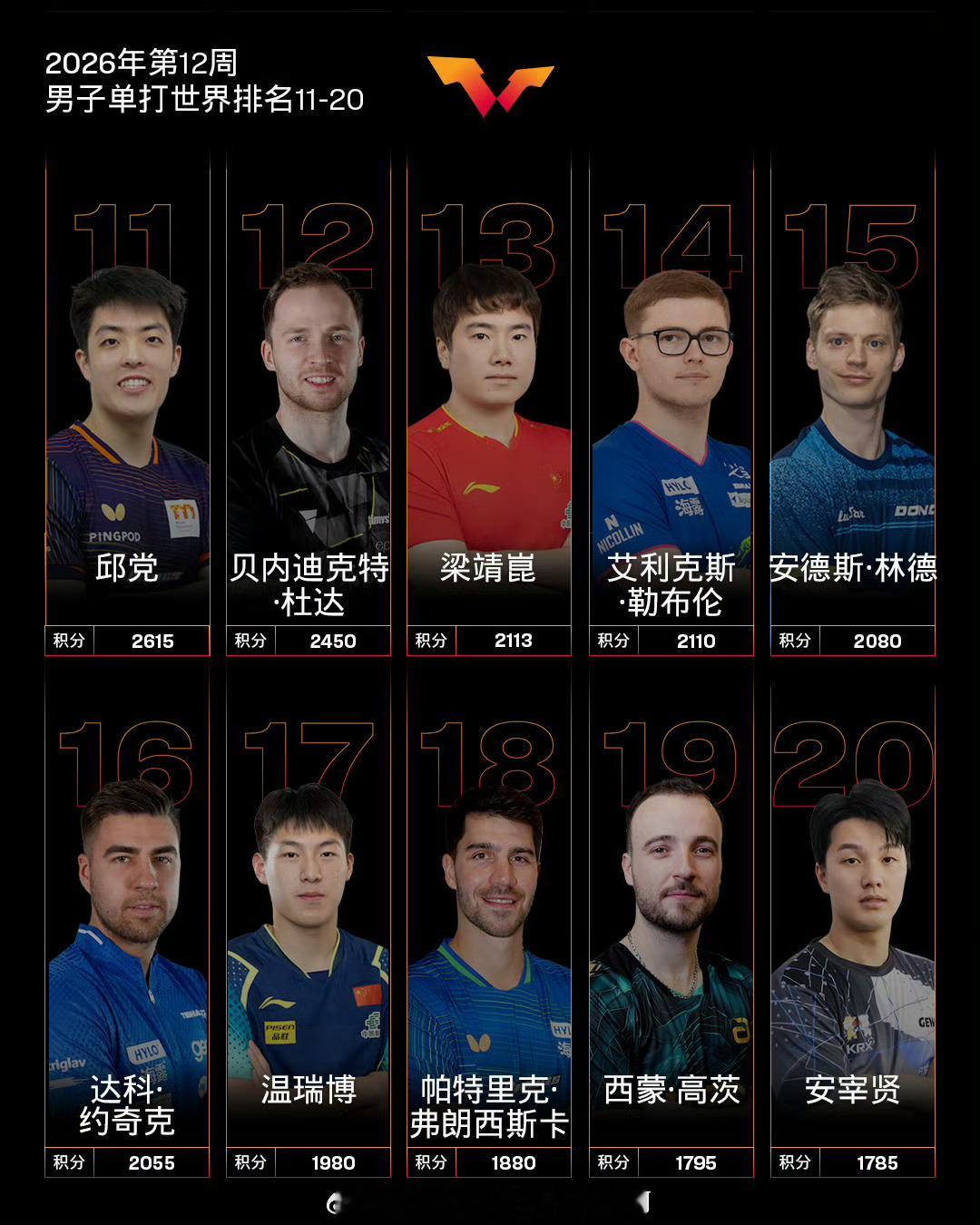 国际乒联第12周世排📍『国际乒联』12周排名男单王楚钦第1、林诗栋第5、向鹏第