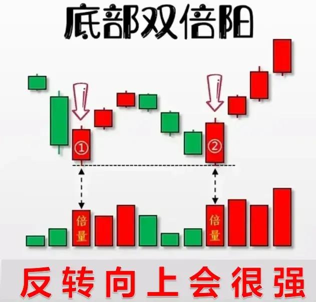 形态每日一学（底部双倍阳）
今天要学习的是底部双倍阳，主要形态特征是，长期横盘的