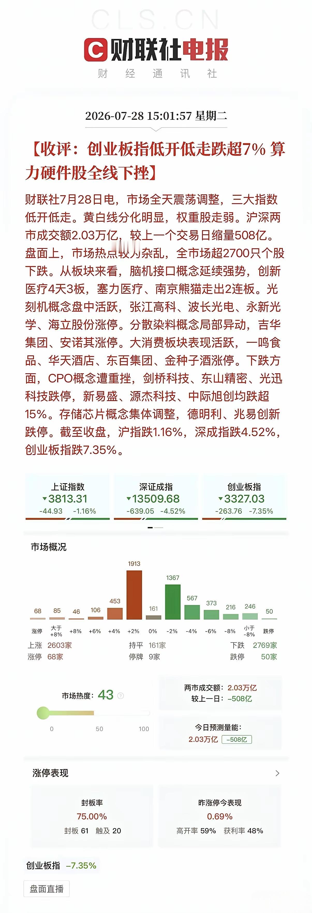 今天A股直接杀疯了，创业板跌到收盘跌7%点几，科创板大幅下跌5%点几，韩国股市遭