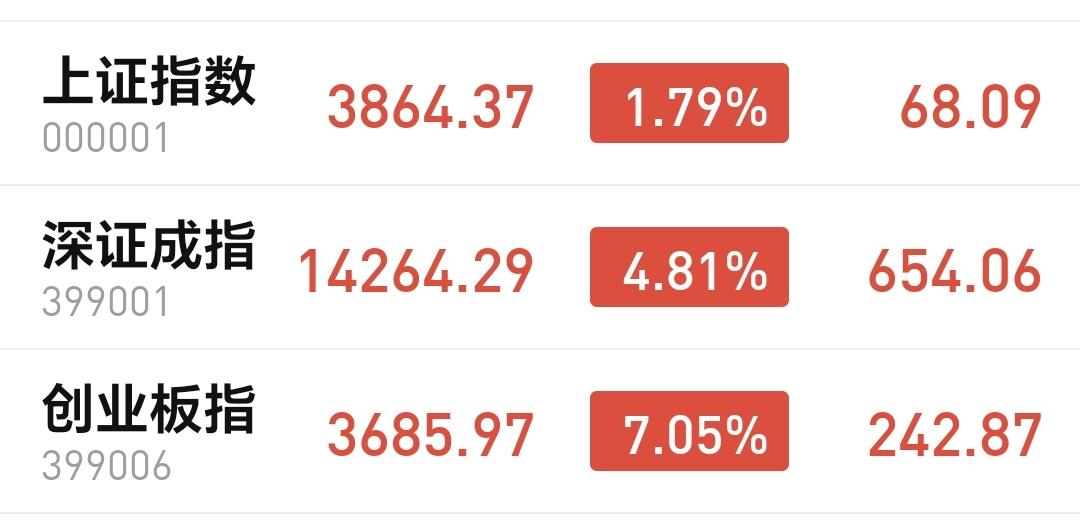 基金：市场指数会反弹到哪个点位
今天市场高开以后，小幅度探底，然后是大幅度回升，