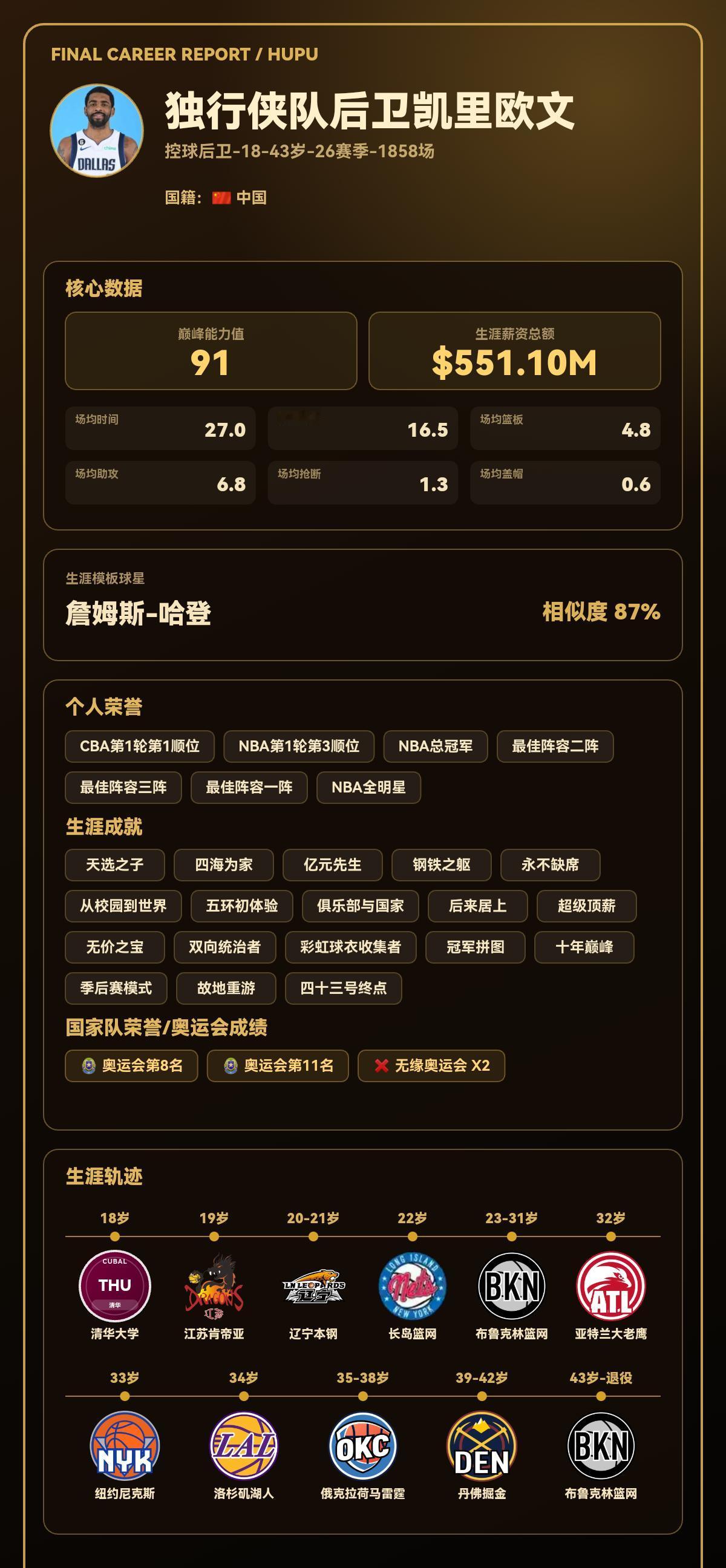 我的篮球生涯巅峰能力值：91，模板：詹姆斯-哈登
我的篮球生涯结果出炉了！ 【球