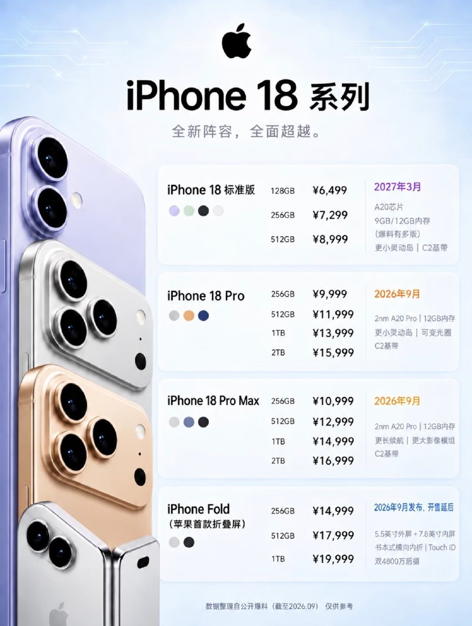 iPhone 18 Pro配色定了：深邃黑、精炼银、勃艮第酒红、冰川蓝，四色。上