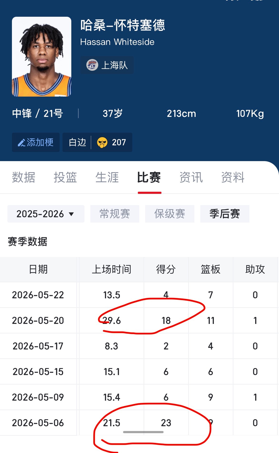 所以说，这些媒体人真业余，哪儿特么有运动员赛季增肌… 跟山东第一场打的有来有回，