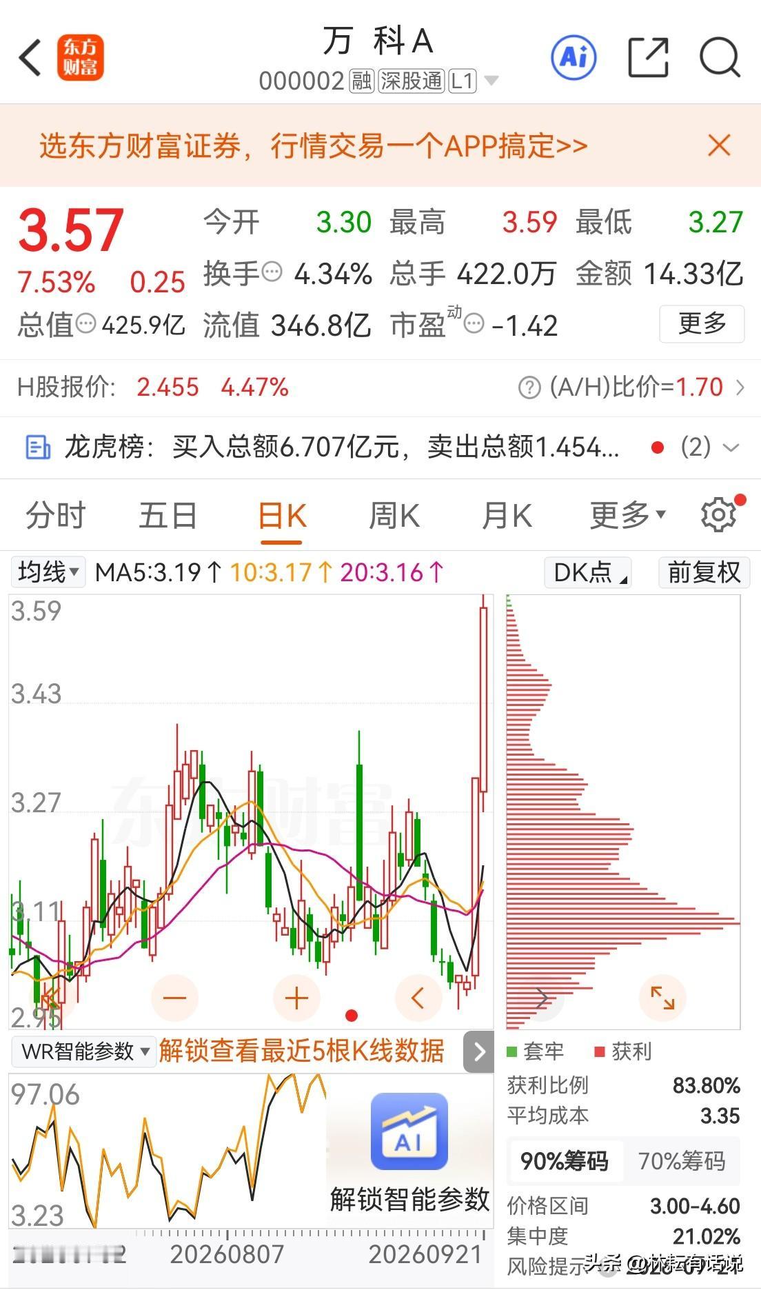 近两个交易日万科走势远强于保利发展，知道为什么吗？ 

1、行业已经切换存量时代