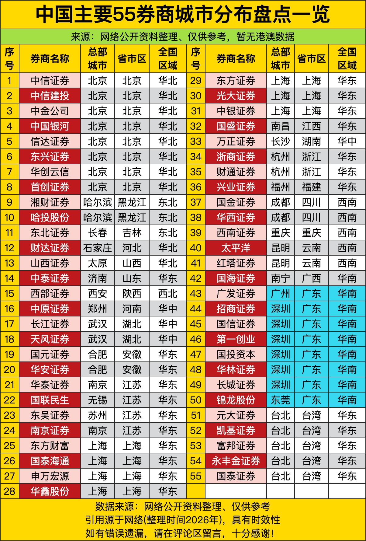 北京以13家券商总部“包圆”华北，连胡同口煎饼摊老板都能随口报出中信、中金、银河