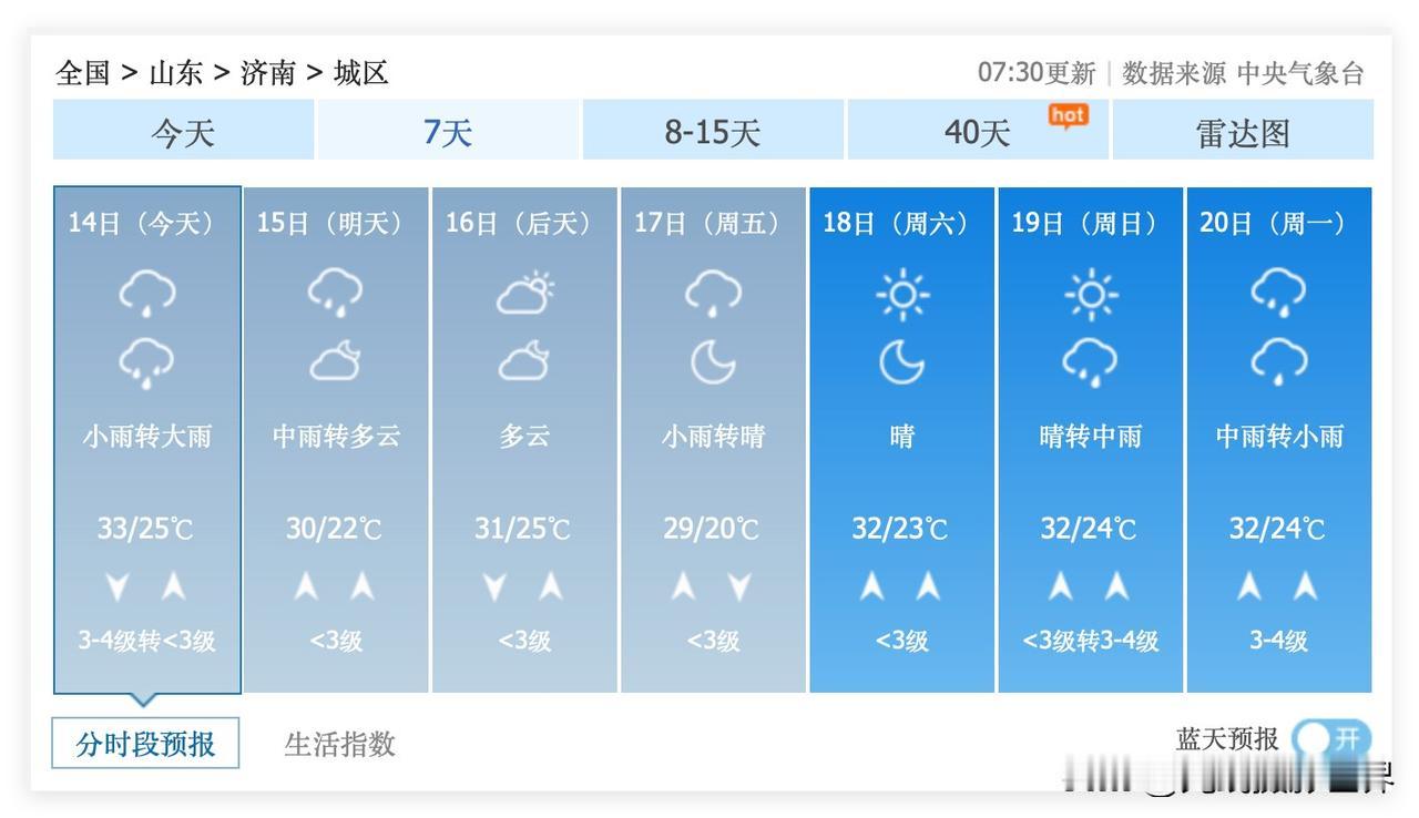 1个好消息，1个坏消息！7月14日到20日，山东省济南市，没有35度及以上高温的