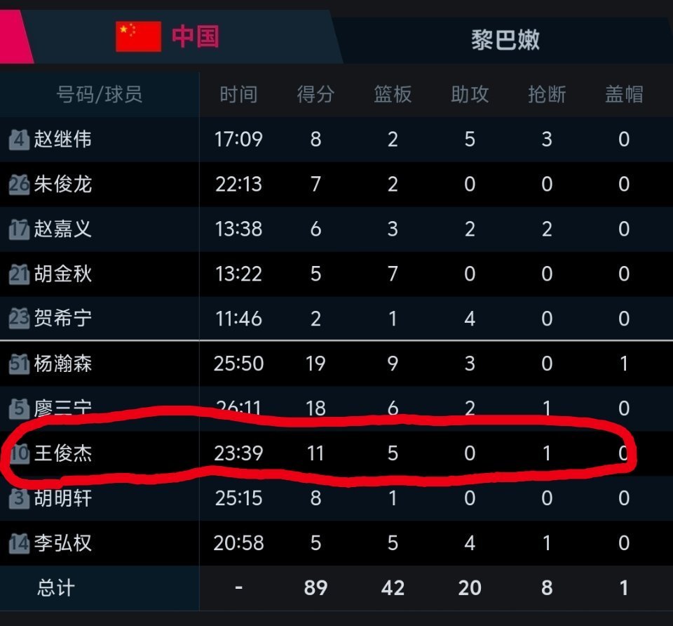 王俊杰激动落泪这场世预赛王俊杰拿下11分5篮板。上场时间23∶39不是最多，但也