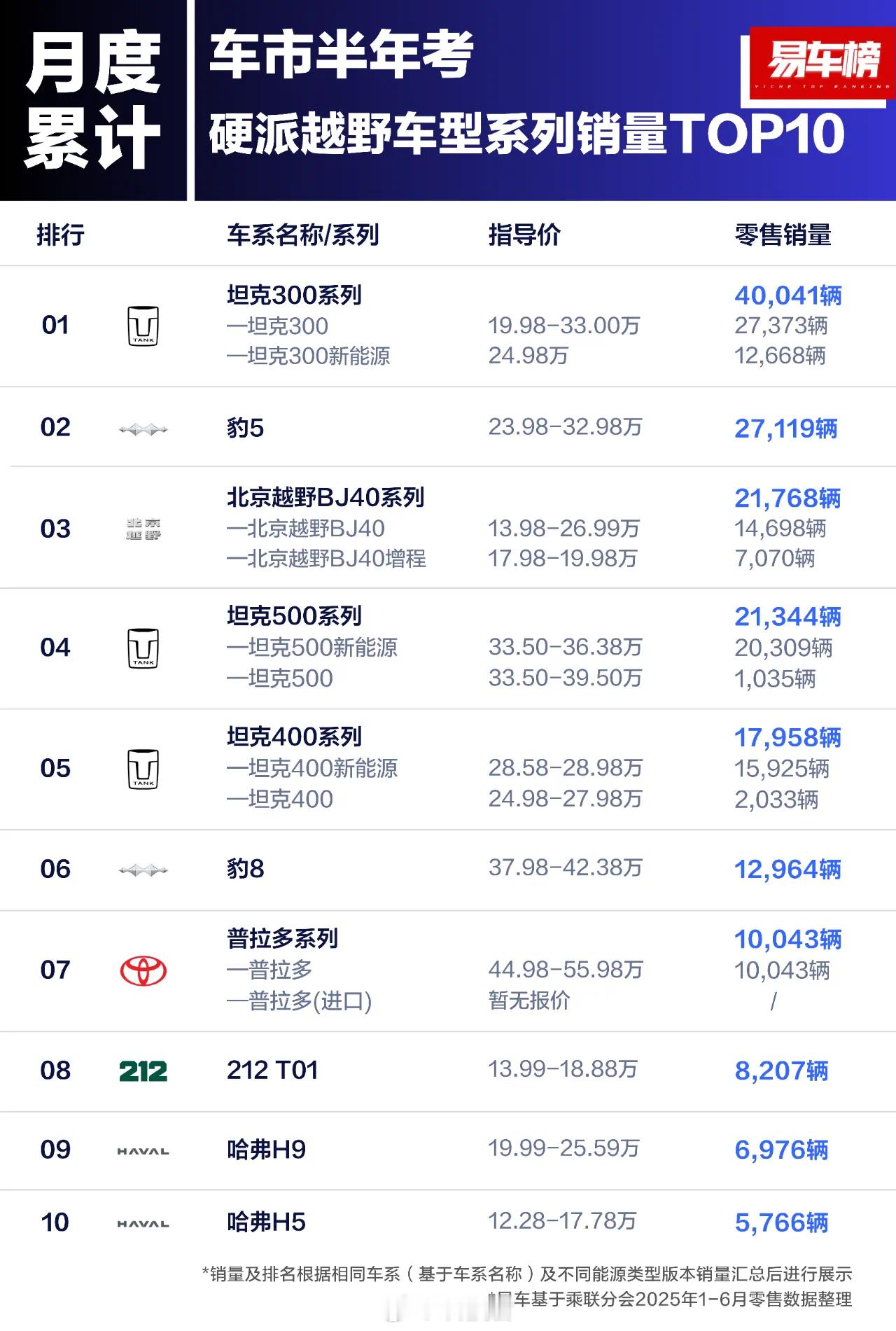 2025上半年卖的最好的10款越野车，长城占6款，方程豹占2款 ​​​