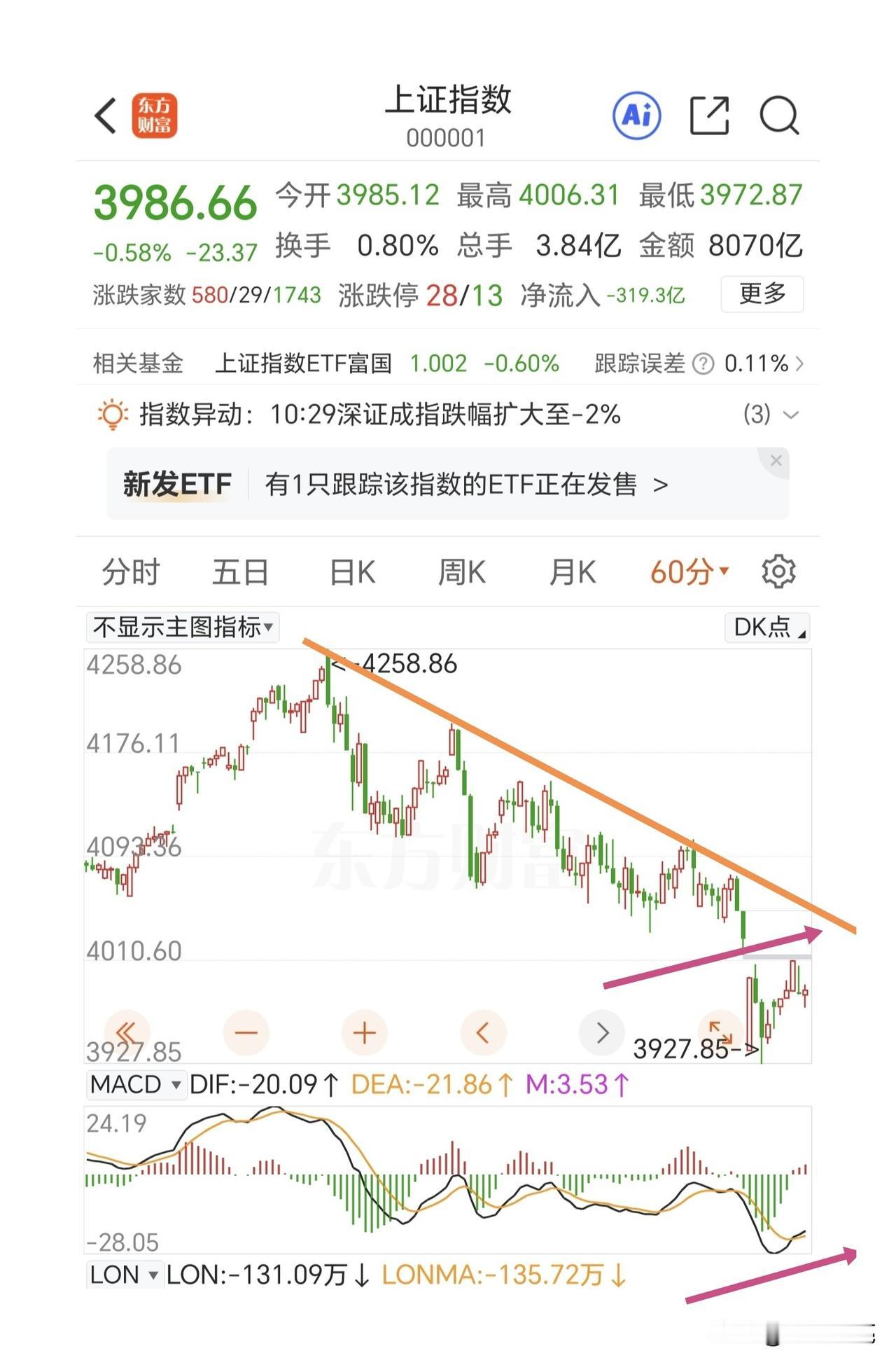 反弹还没有结束，大概率还是要摸一摸下降趋势线。
早盘低开后稍微回升又往下砸，还放