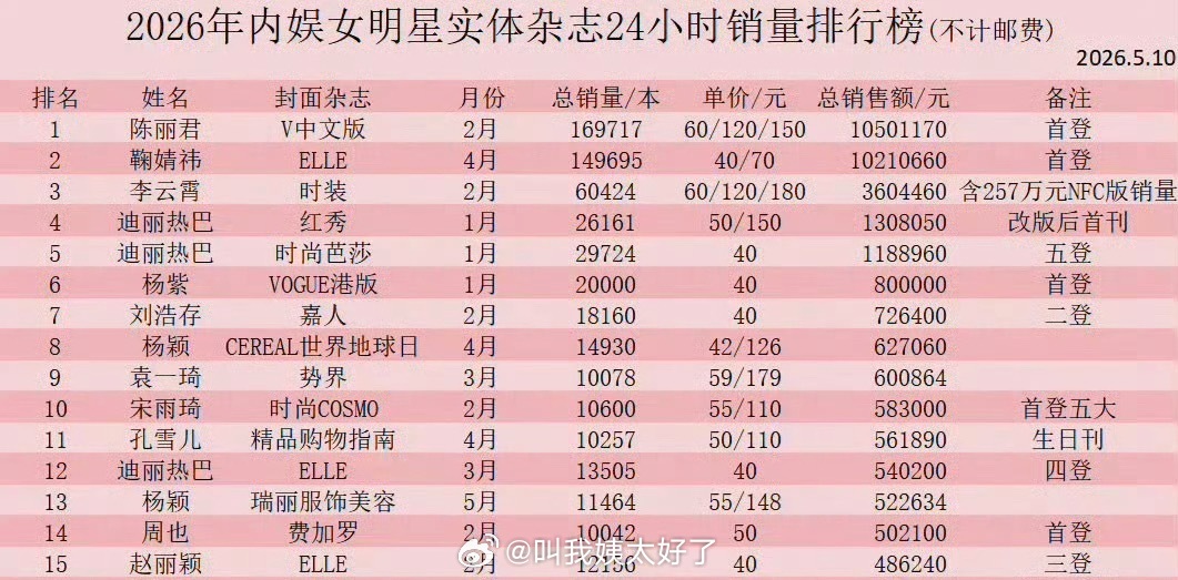 2026内娱女明星实体杂志24小时销量排行榜🈶，符合大家体感吗？ 
