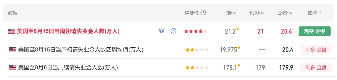 今晚多项美国经济数据公布。
首先美国至8月15日当周初请失业金人数 20.6万人