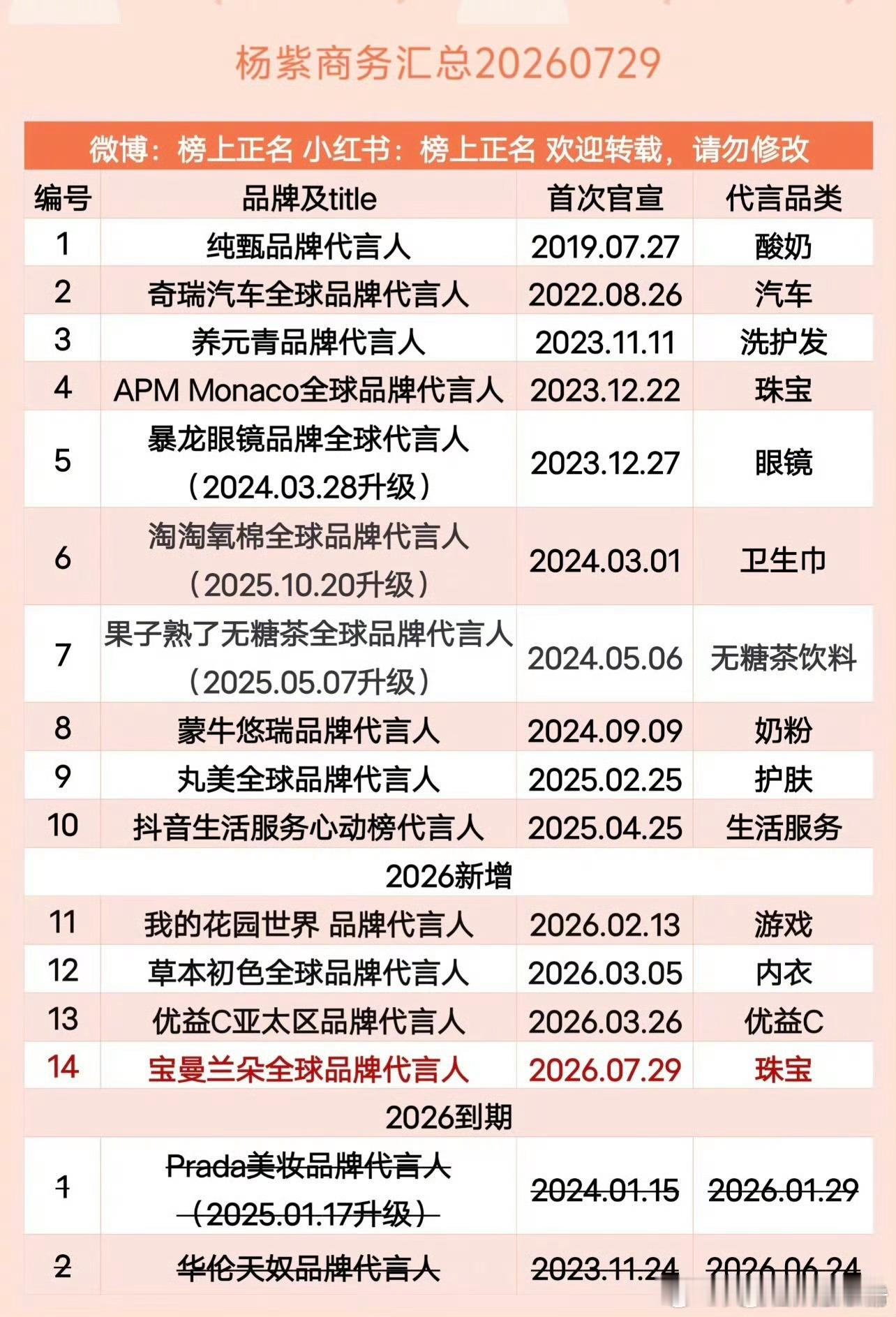 迪丽热巴、杨紫、鞠婧祎、白鹿商务汇总，来康康内娱女顶流们的商业价值，含金量如何？