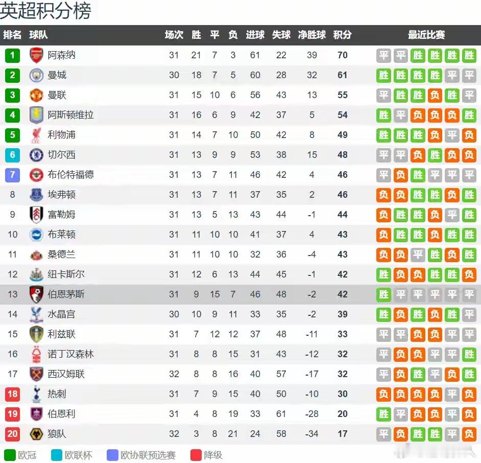 北京时间4月11日晚上19:30，英超第32轮，领头羊阿森纳主场迎战伯恩茅斯。阿
