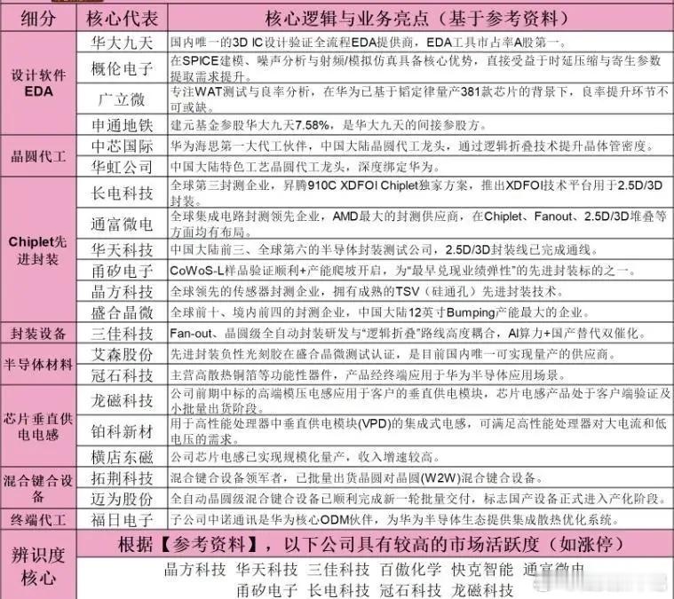 华为“韬定律”真正受益赛道及核心公司梳理事件催化： 5月25日，华为董事、半导体