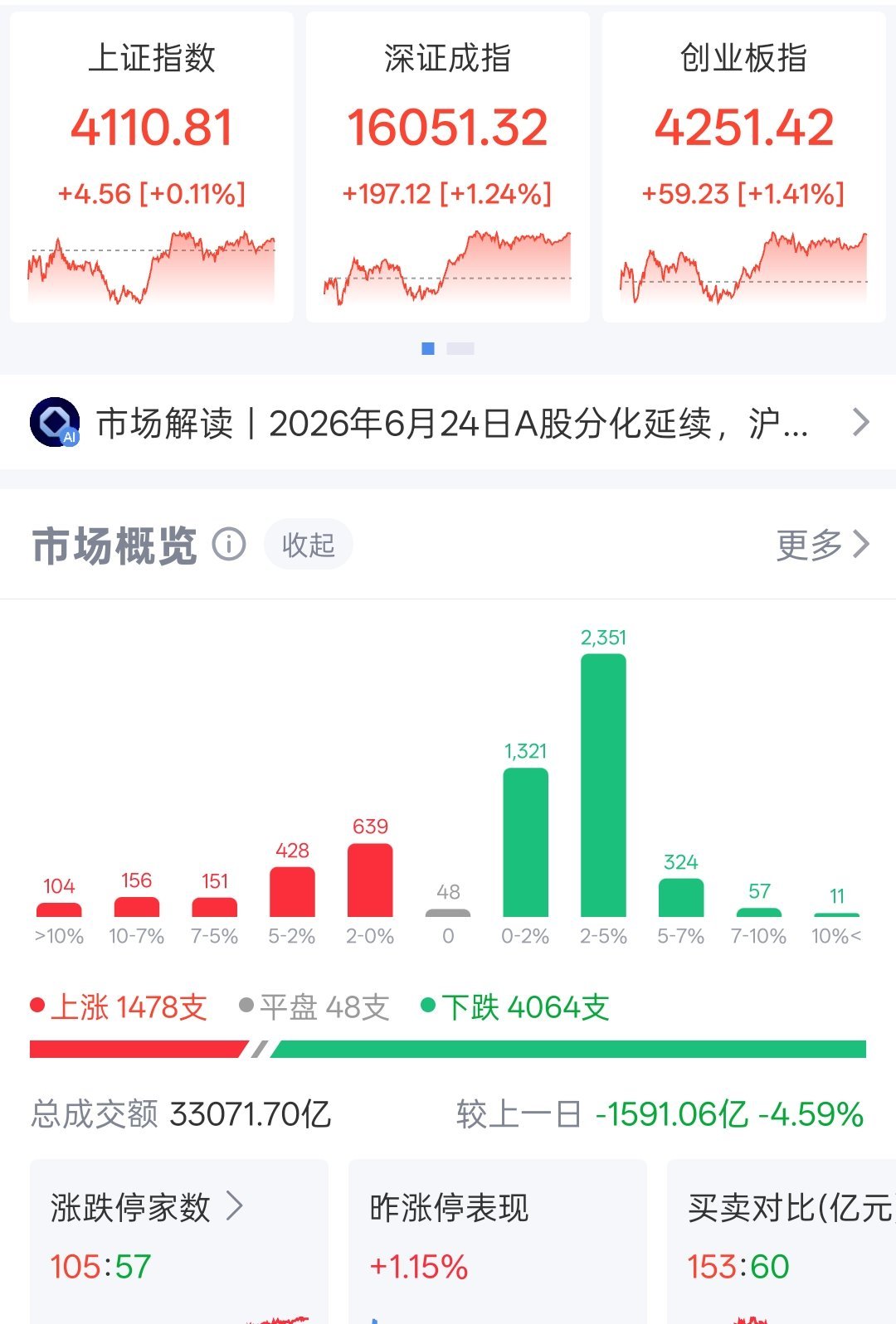 3.3万亿成交额，105只涨停，57只跌停也创新高。一千五百只上涨，4千只下跌。