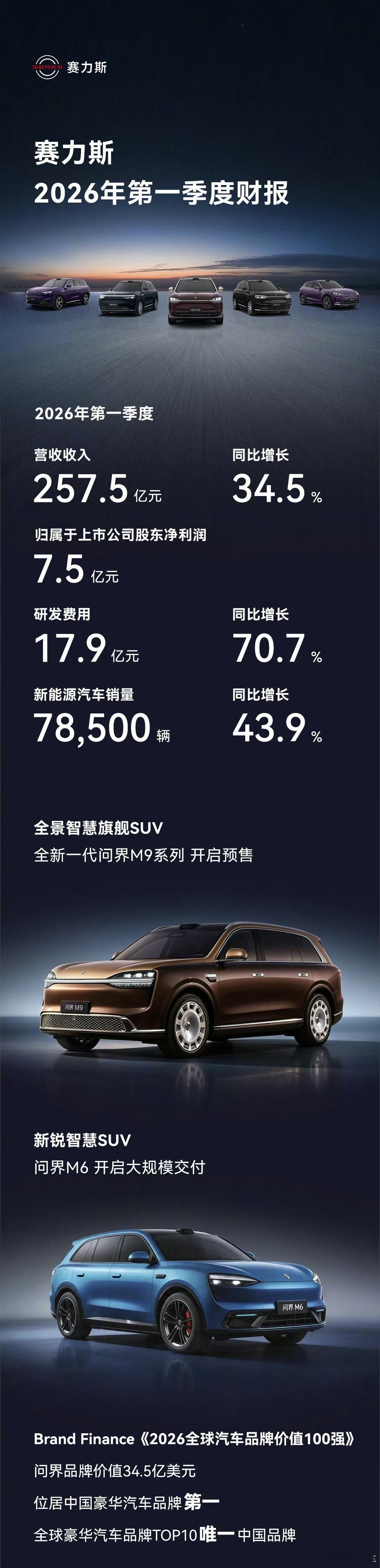 赛力斯一季度净利润7.54亿元今年的第一季度，赛力斯研发费用17.9亿元，同比增