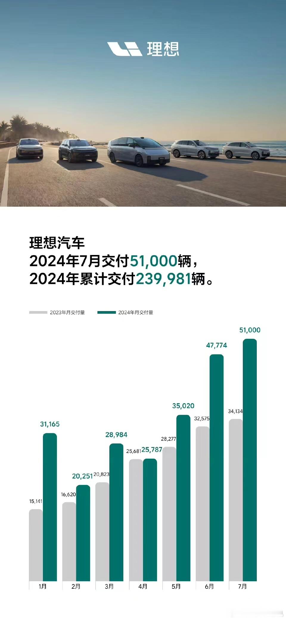 卧槽。。理想单月破5万了。。太强了 ​​​