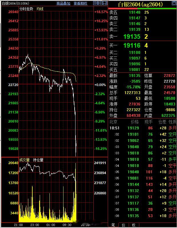 这白银行情……亚洲时间都能从翻红干到跌停……沪银2606合约刚刚一度跌停了 沪银