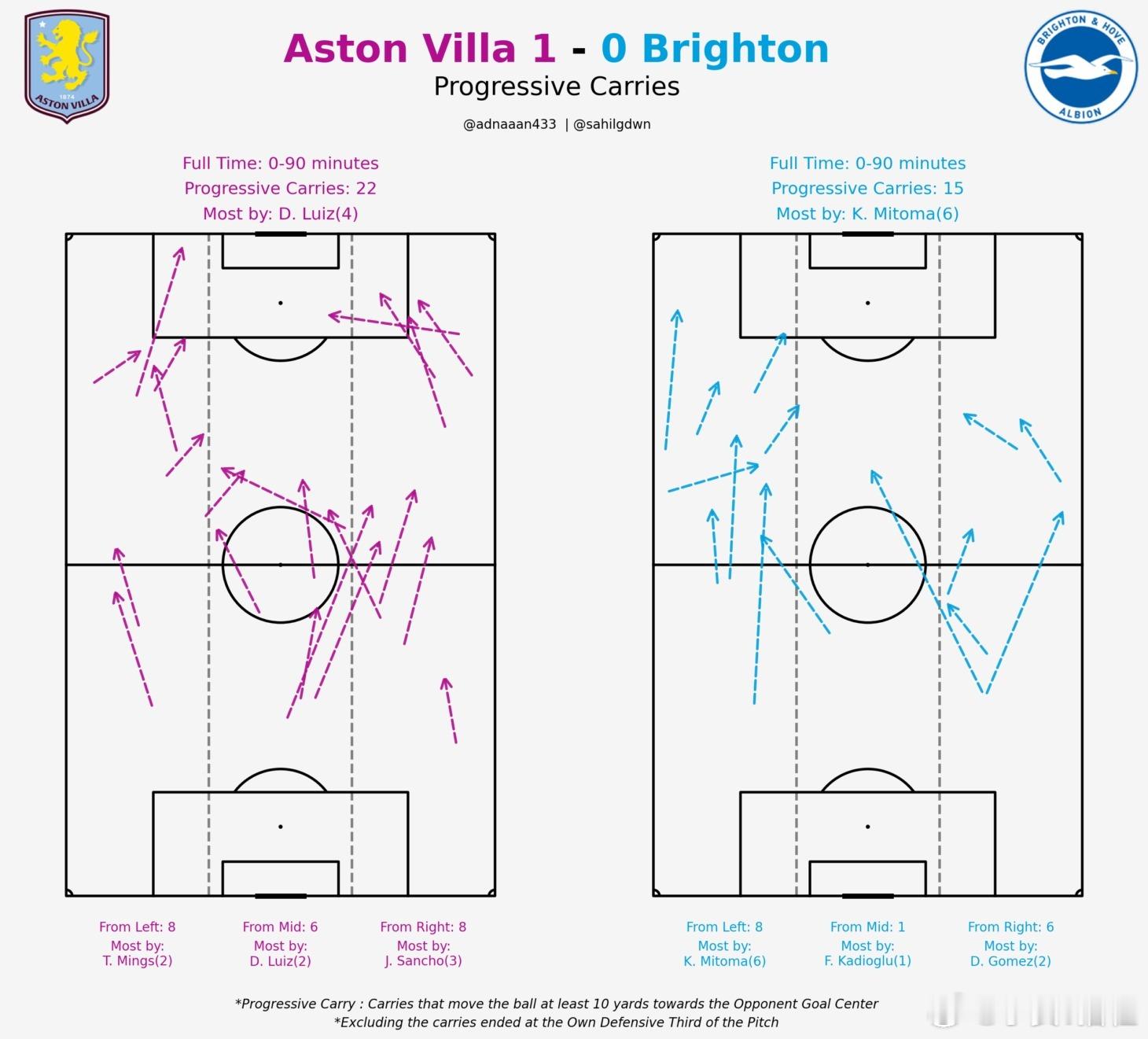 维拉及布莱顿渐进传球（图1）和持球推进（图2）渐进传球（图1）维拉36次，左路1