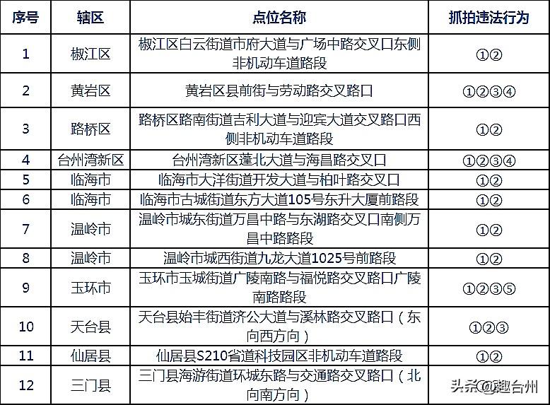 紧急提醒！5月9日起，台州全域严查电动车5类违法行为，抓拍位置公布

台州交警2