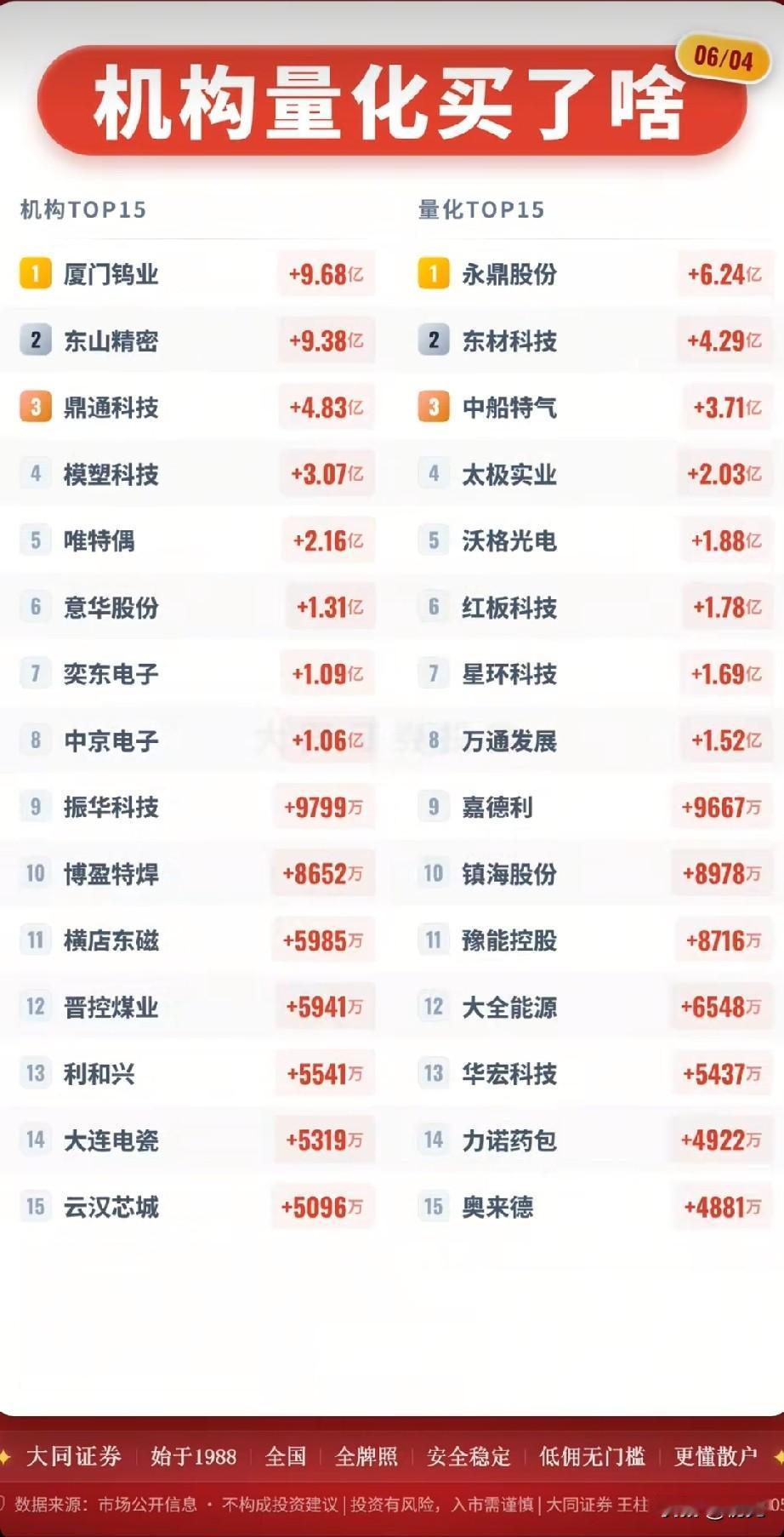 单日狂揽超60亿！6月4日机构量化重仓买入30只核心股全解析
 
今日A股资金情