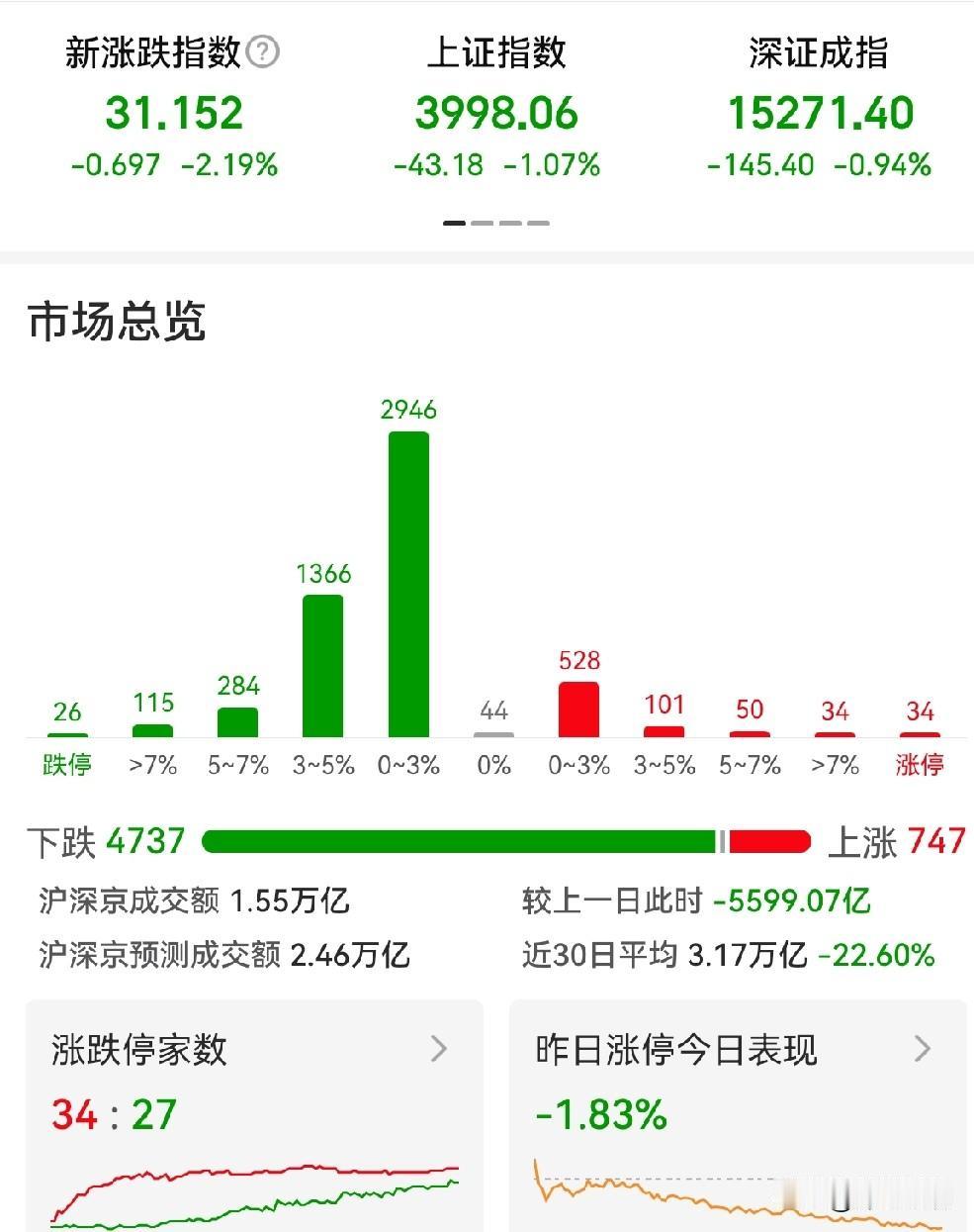 今天盘面有些乱，也有些超出预期，没有想到，韩股熔断，影响这么大。复盘了很久，又多