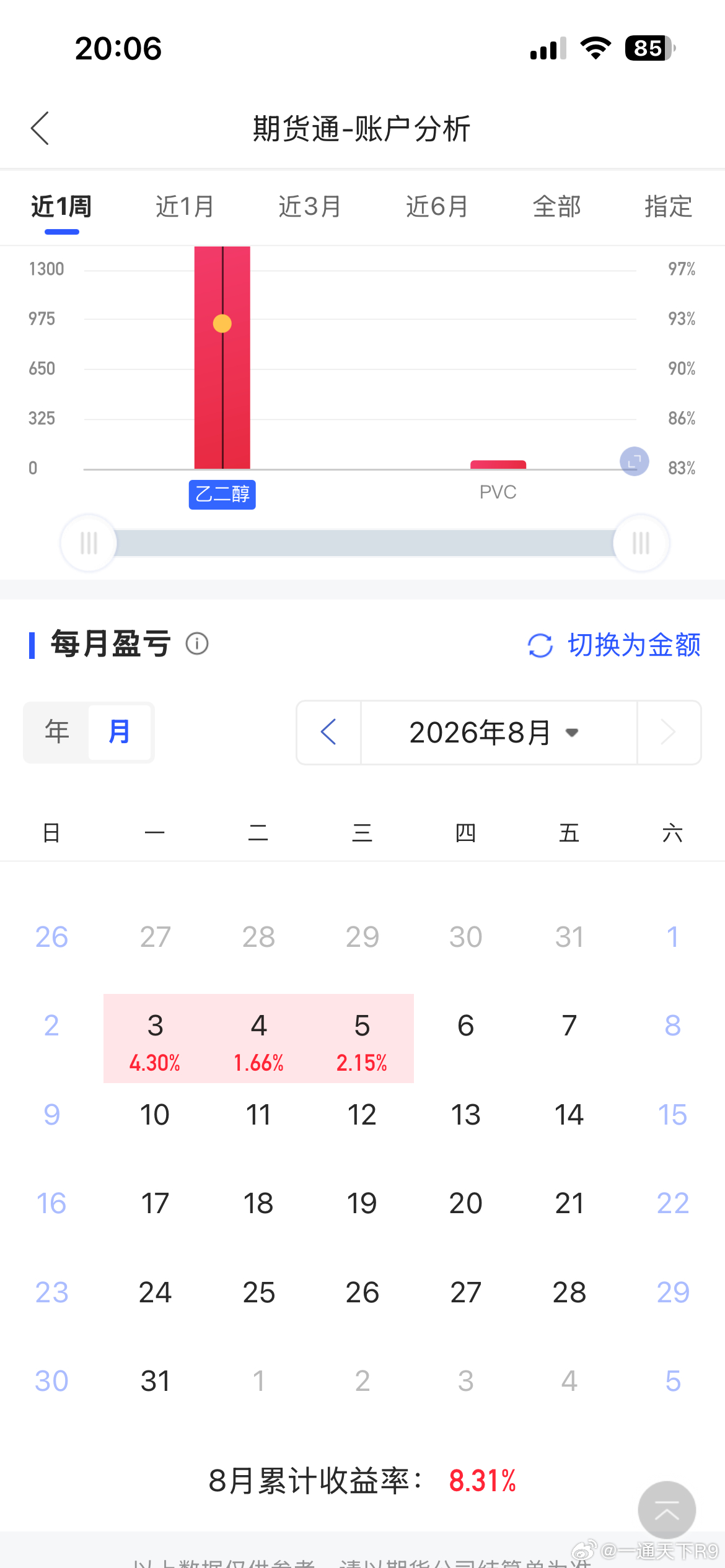 期货  八月第一周，专做乙二醇日内超短线，三天干到将至10 ％，长线做盈亏比，短