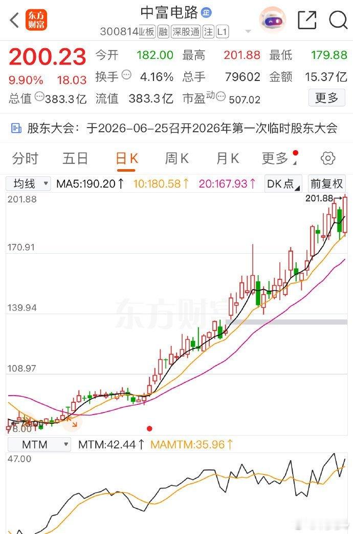 中富电路突破200只有先人一步拿到廉价的筹码才有肉吃“有缘千里来相会  ，无缘对