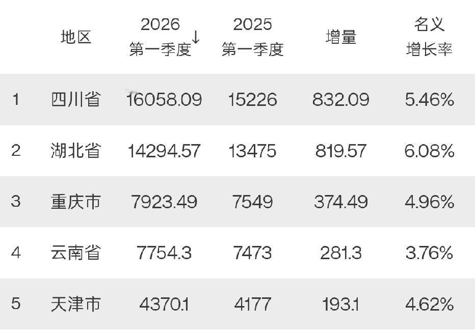 5个省市2026年一季度GDP出炉：四川湖北差距扩大、重庆接近8000亿
截止目