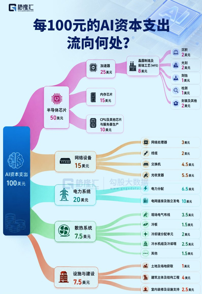 美股芯片半导体V型反弹每100美元AI资本支出的详细流向。 ​​​
