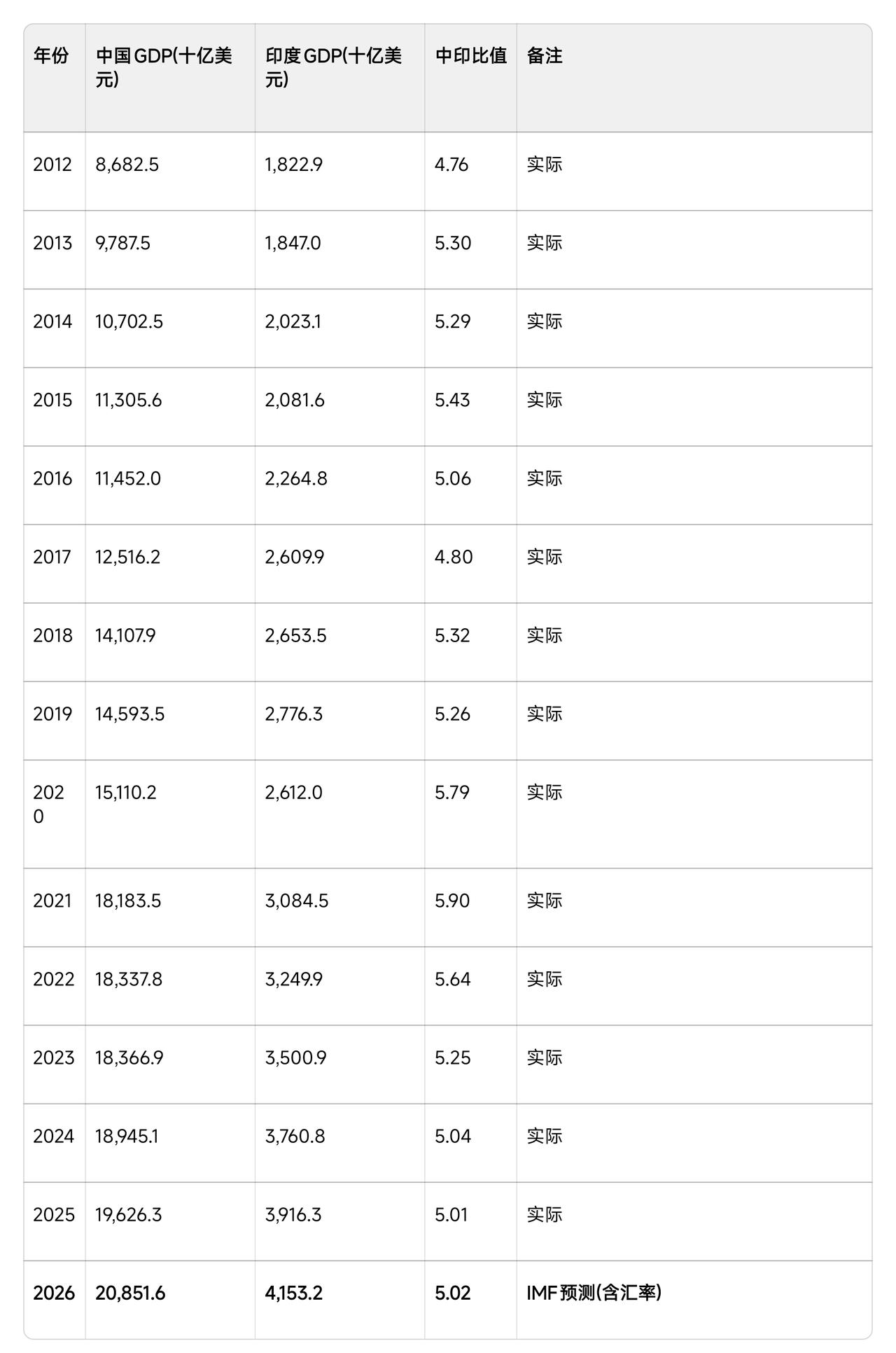 印度就是个搞笑的国家，狂吹2060年GDP超过中国，结果发现：GDP数据被中国越