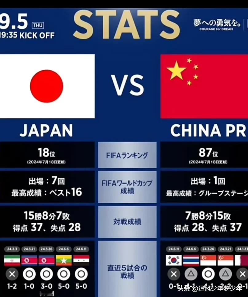 日本媒体公布了两队国足的情况对比，
世界排名他们18，我们87
进入世界杯次数他