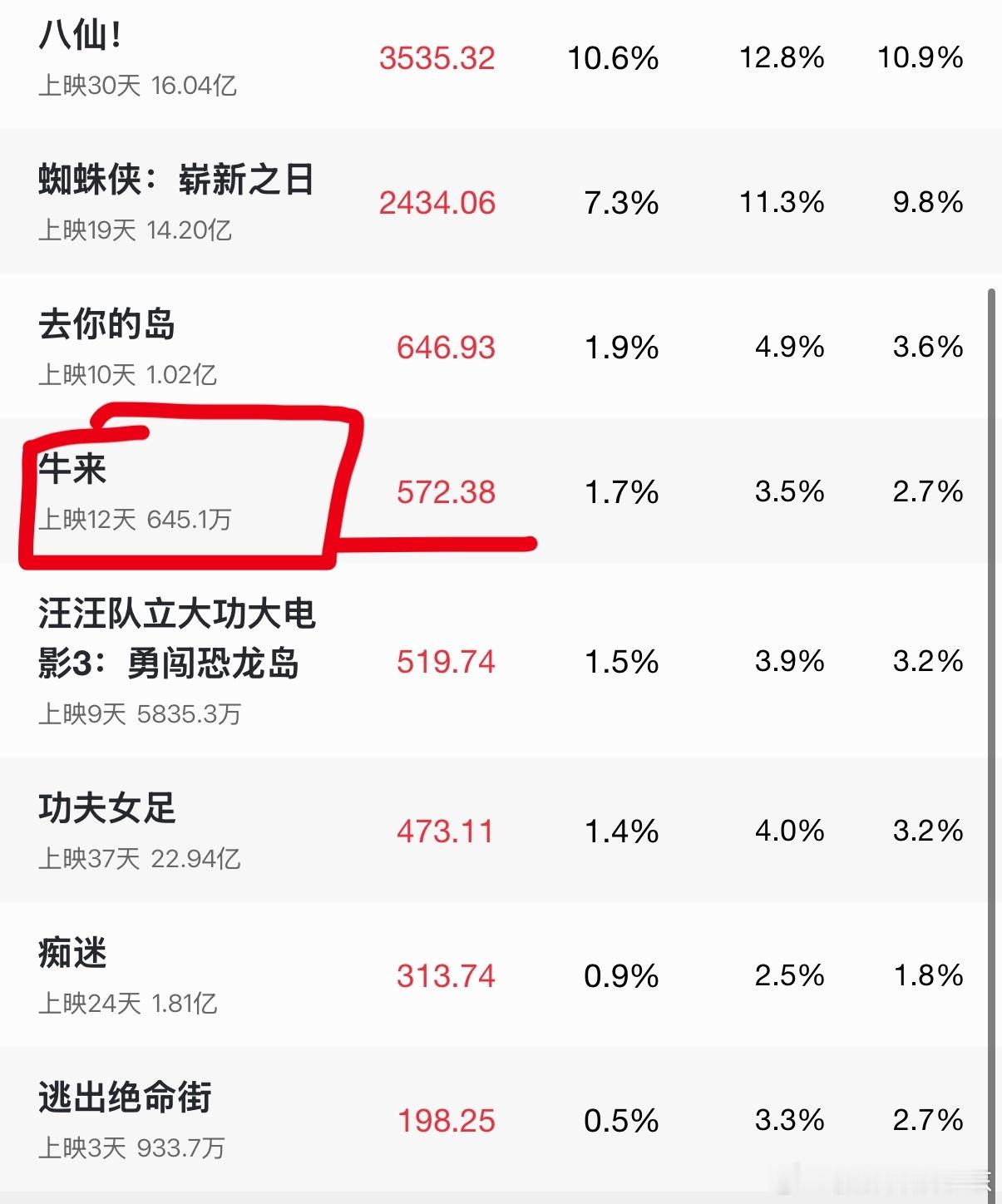 大家的“恶趣味”都上来了，今天直接把牛来的票房顶到572万超低制作成本和画面质量