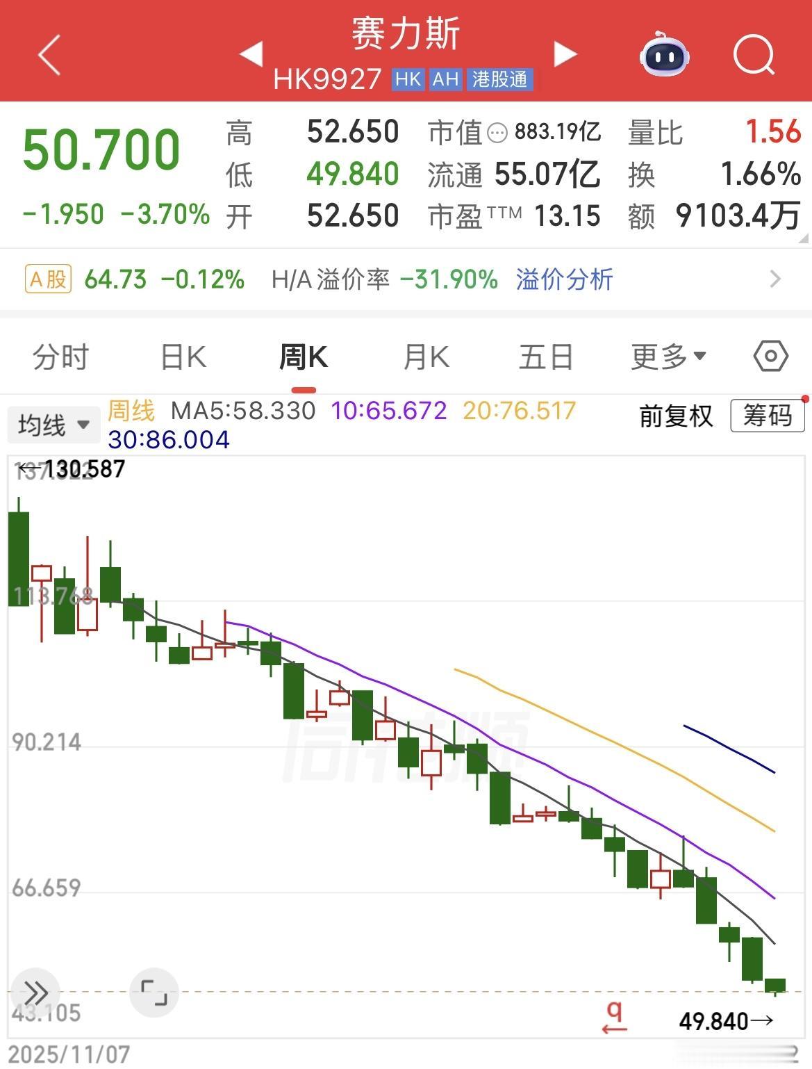 赛力斯的A股和H股。

A股：市值1128亿元、市盈率18.8倍，从最高点173