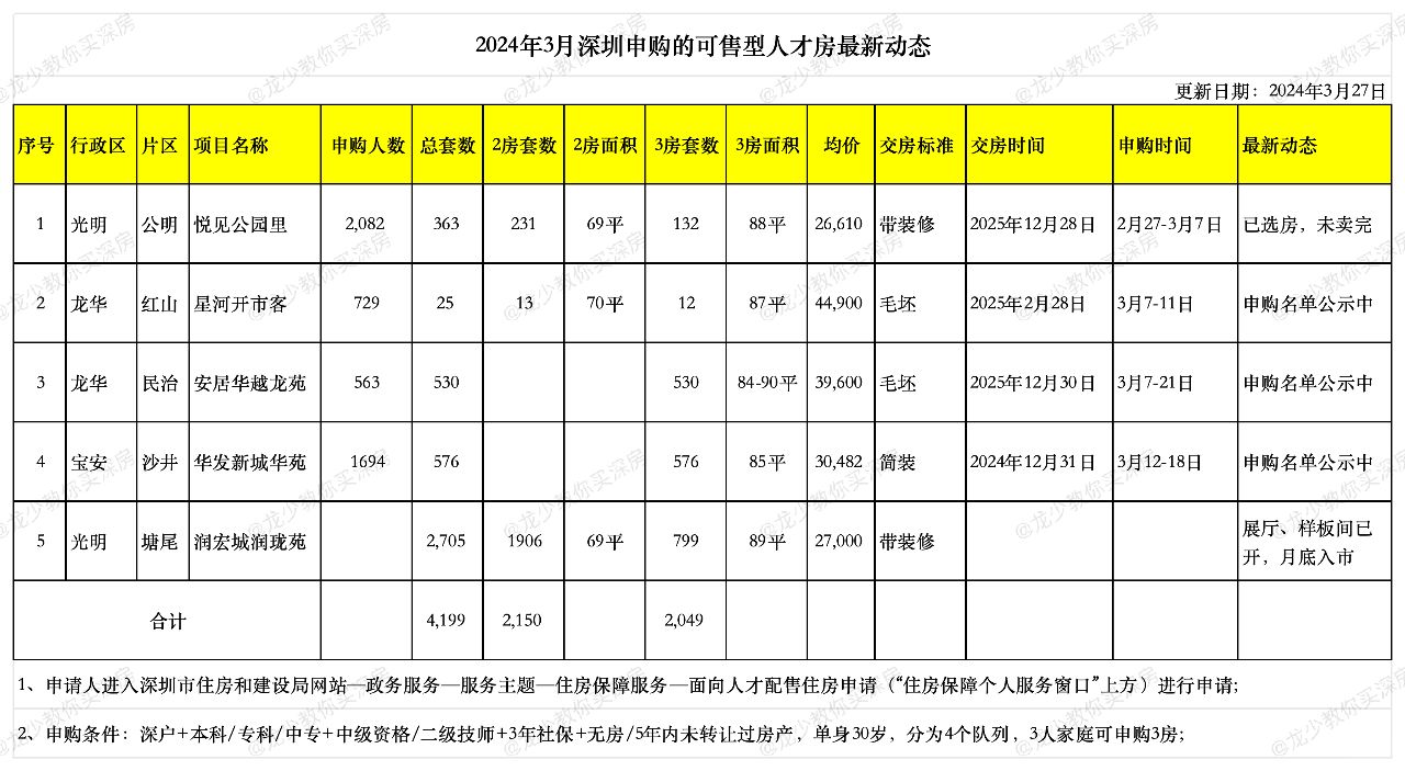 深圳3月开始申购的4个可售型人才房最新动态