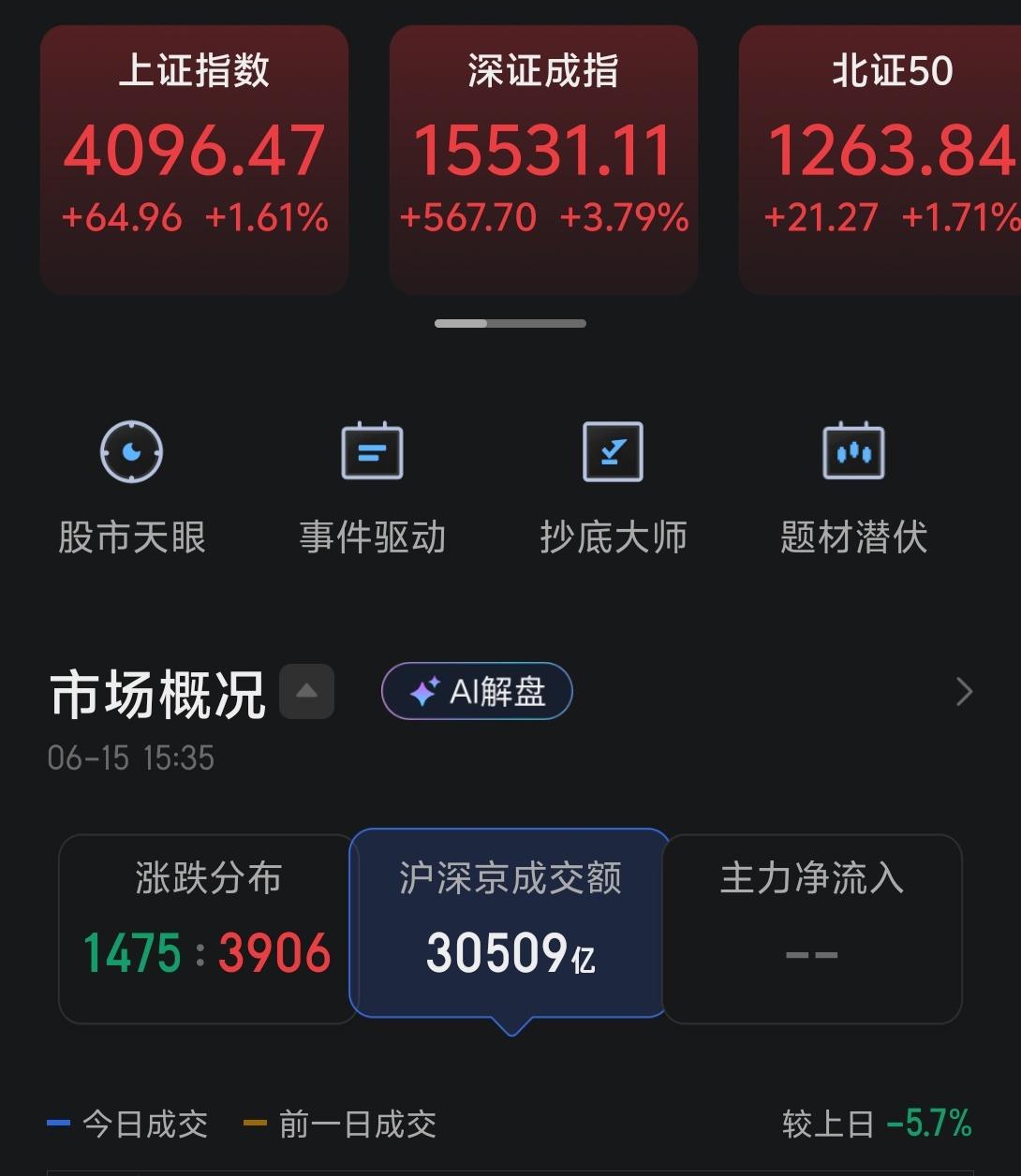 正所谓守得云开见月明，今天三大指数高开高走，创业板也再次突破4000点，CPO王