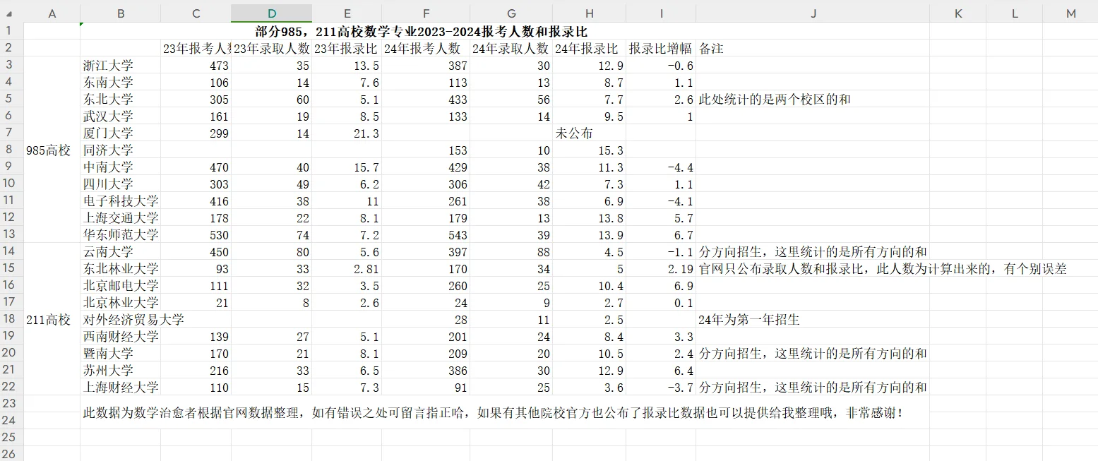 20所92数学专业23-24年报录比和报名人数