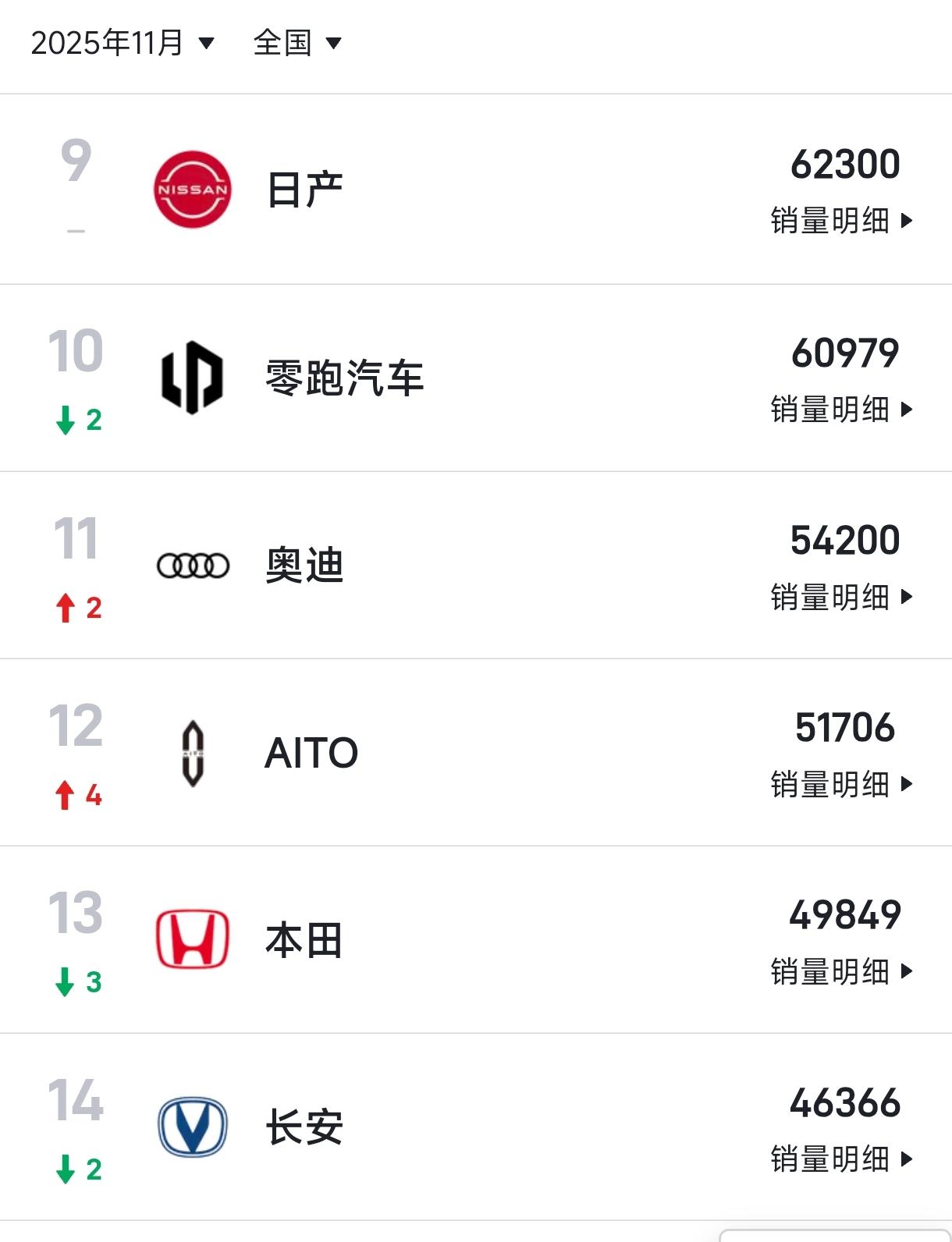 都以为东风日产不行了，实际上本田更危险。

11月份，东风日产卖了62300辆，