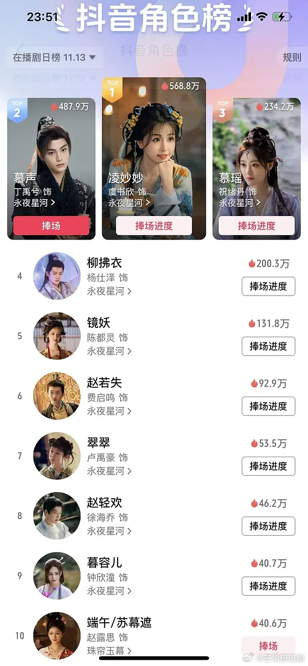 内娱是不是很少出全员上桌的爆剧了？角色榜前九全部来自同一部剧《永夜星河》 