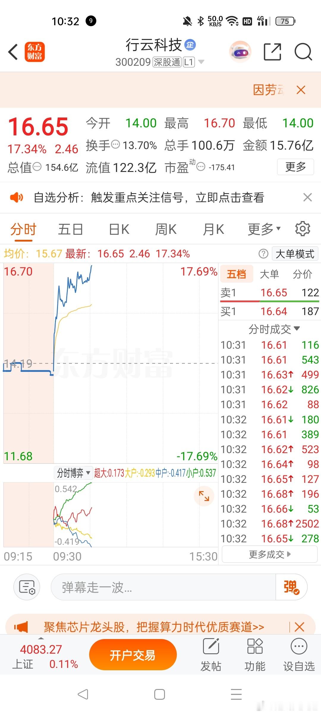 早盘有跟上天天姐的行云科技，虽然说你们在10个点追也有点高，跟上的吃大肉虽然说有
