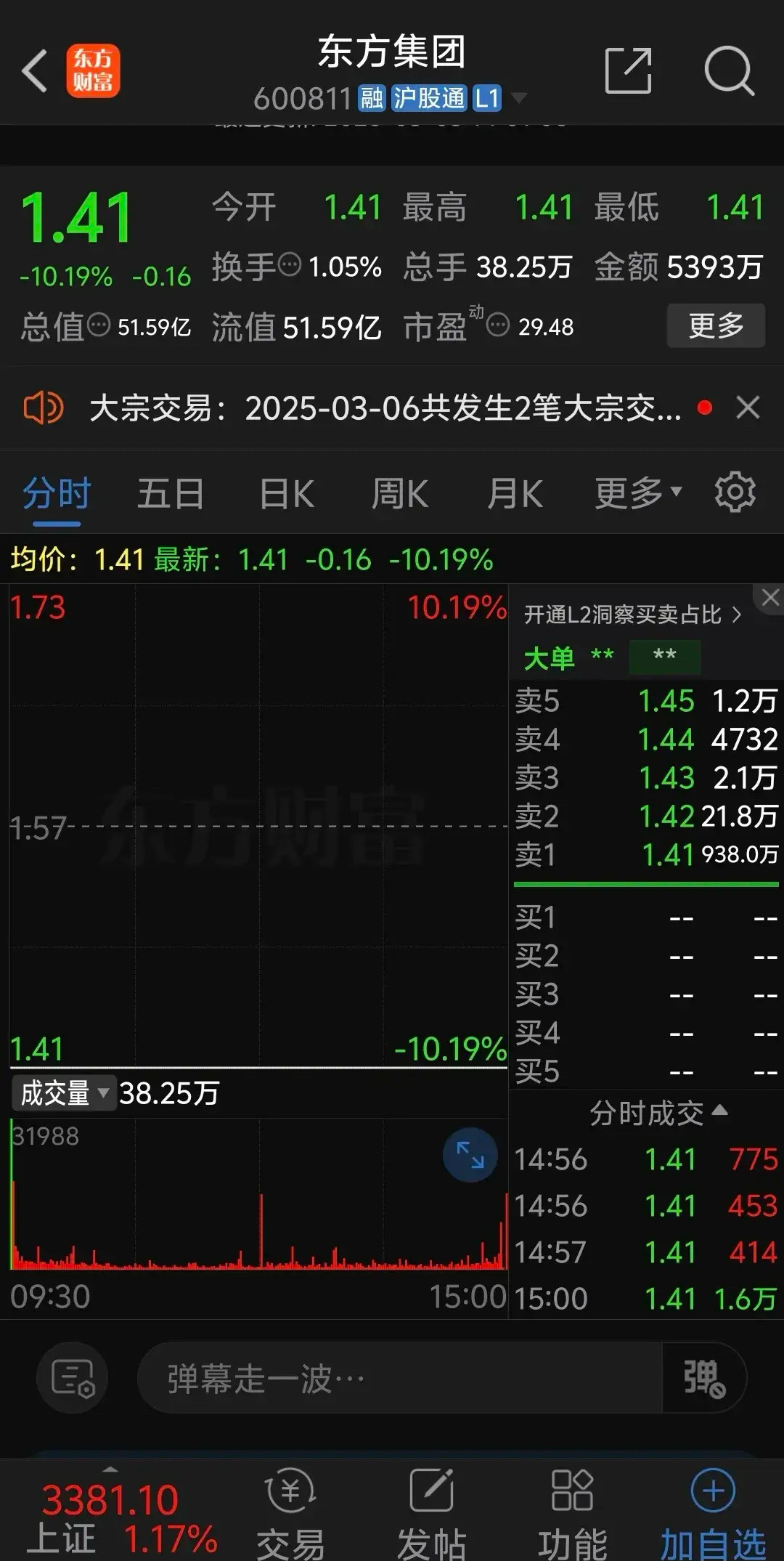 东方集团惨烈连续4个一字板跌停，跌停板封单仍然有938万手，而今天成交量仅38万