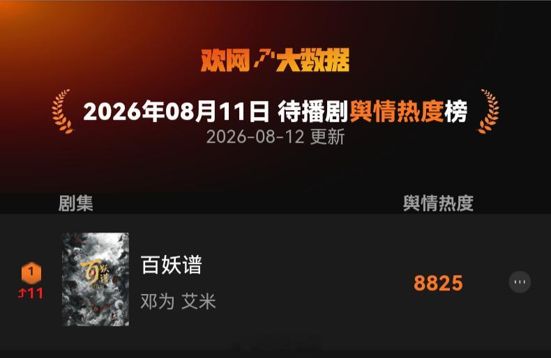 欢网待播剧舆情热度榜邓为《百妖谱》以8825的佳绩登顶待播剧第一爱奇艺已开启预约
