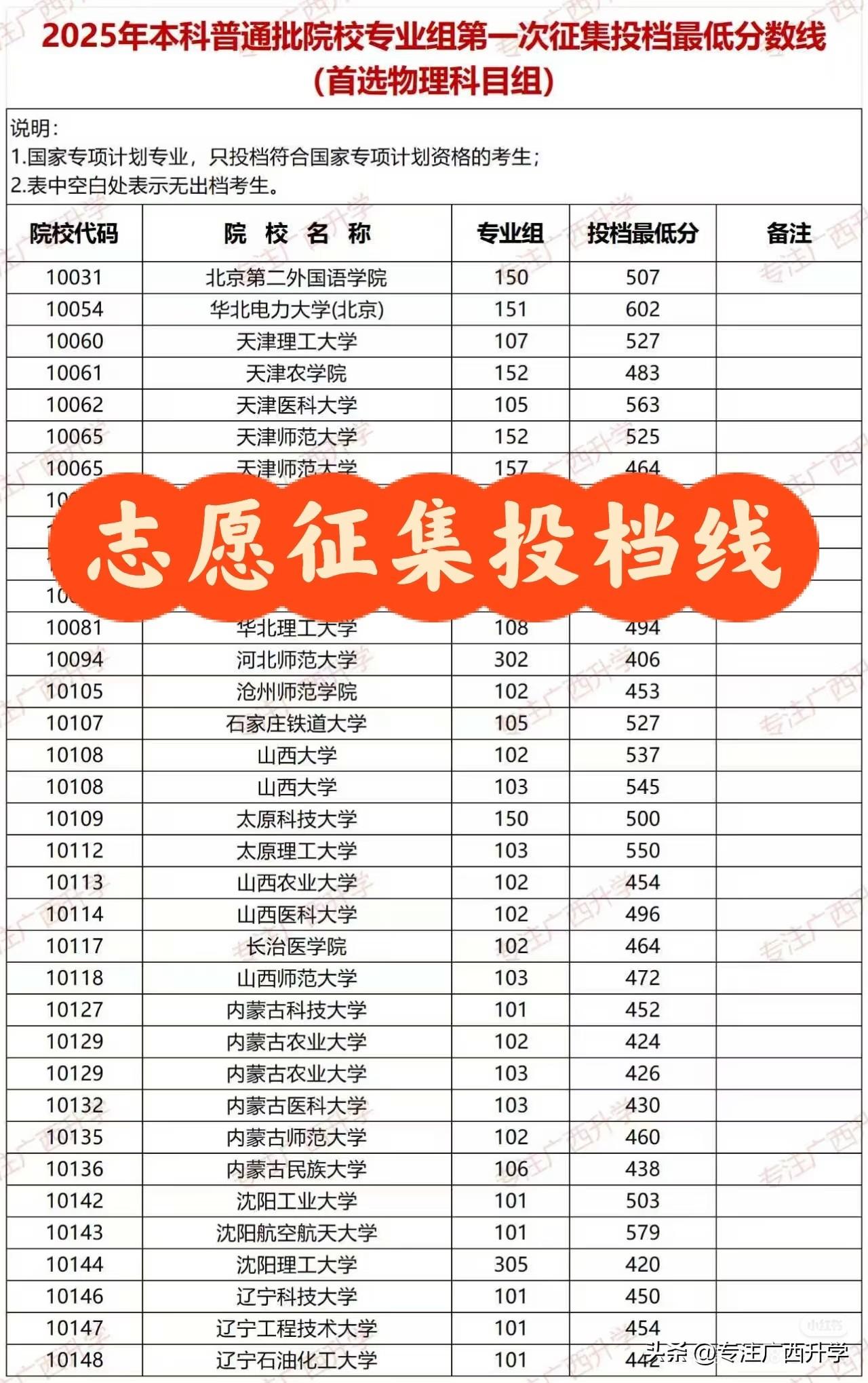 老师这里有整理好的———
广西2024-2025年高考征集志愿投档线汇总，是广西