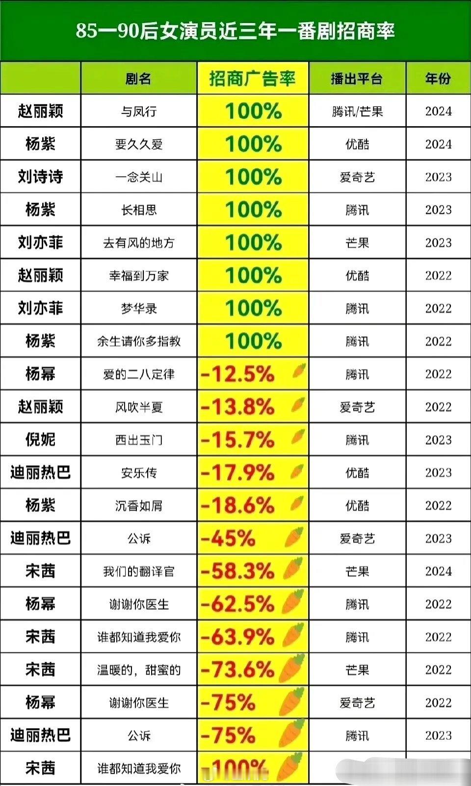 80-90女演员近三年一番剧招商率，仅赵丽颖，杨紫，刘诗诗，刘亦菲四人含金量10