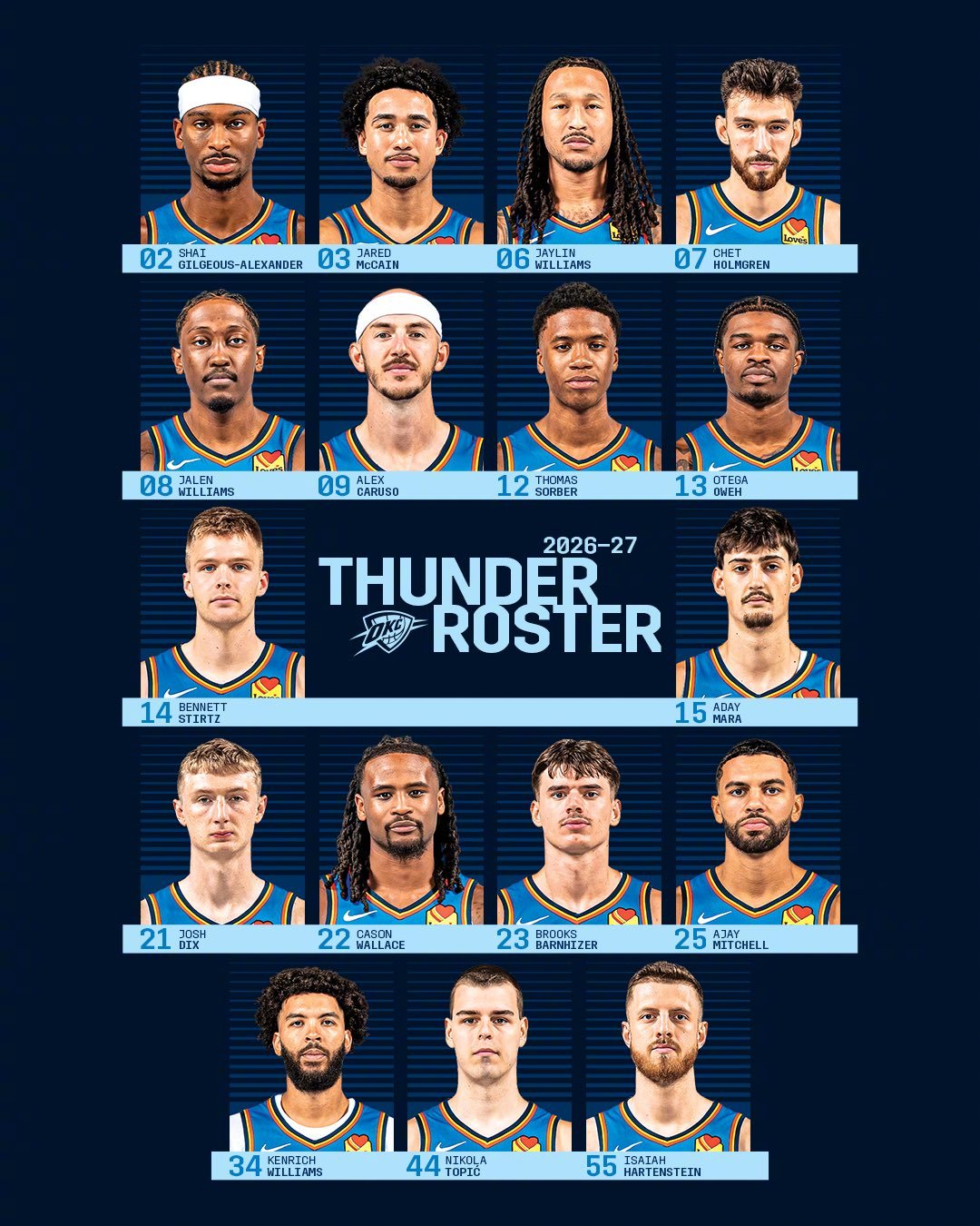 26-27赛季俄克拉荷马城雷霆阵容⚡️ThunderUp雷霆[超话] ​​​