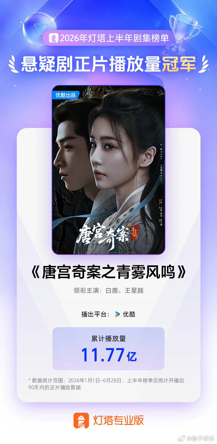白鹿《唐宫奇案》上半年正片播放量11.77亿，恭喜成为上半年悬疑剧正片播放量冠军