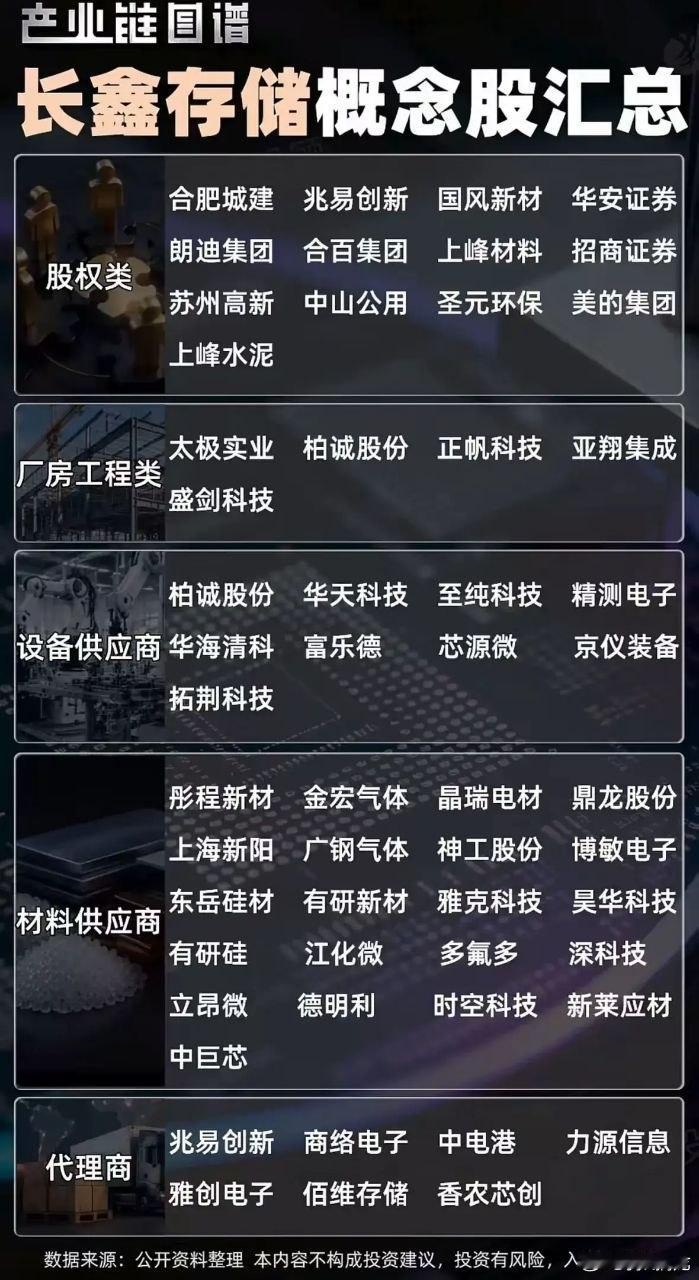 长鑫存储产业链全景梳理，五大环节蕴藏不同博弈逻辑随着长鑫存储推进IPO进程，整条