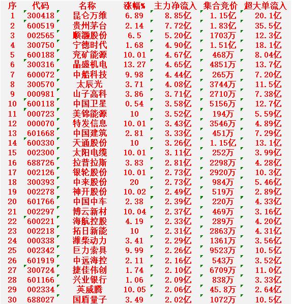 2月4日上午盘，主力趁低位，大幅买入的30名单

昆仑万维：涨幅 6.89%，净