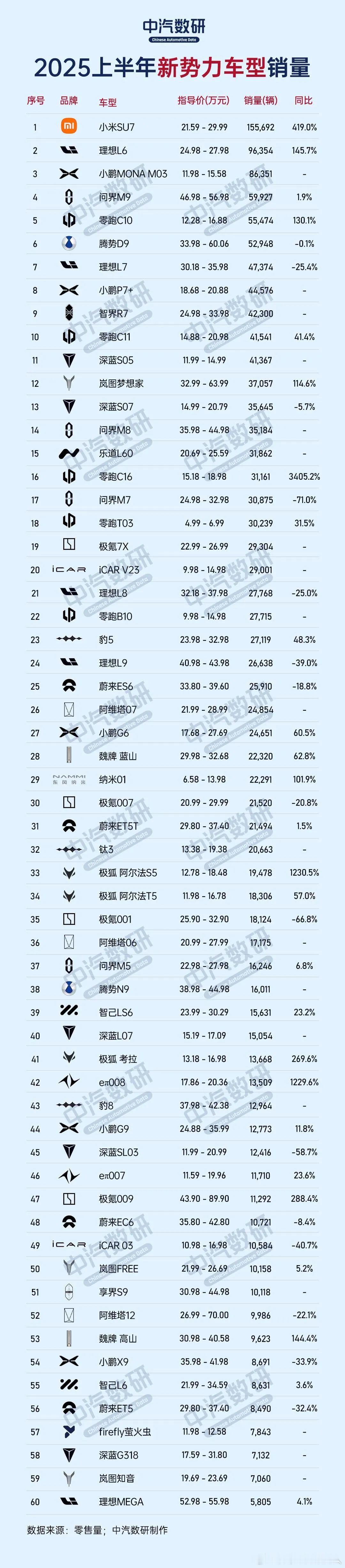 中汽数研25年上半年新势力车型销量榜单，大家参考。第一名和第二名相差了解决6万辆