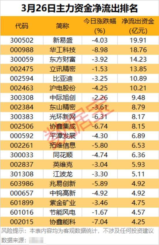3月26日主力资金净流出排名TOP20解析

今日市场主力资金呈现明显的“恐高”